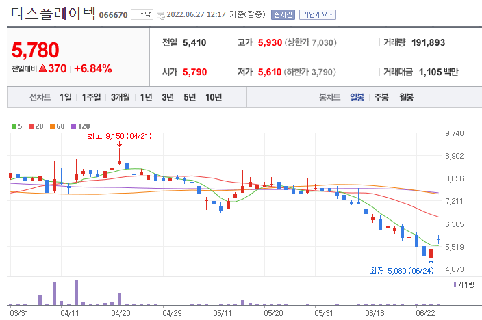 디스플레이텍-주가-차트