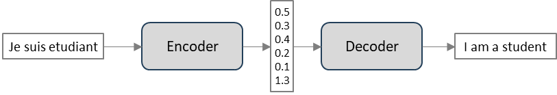 Encoder Decoder 모델