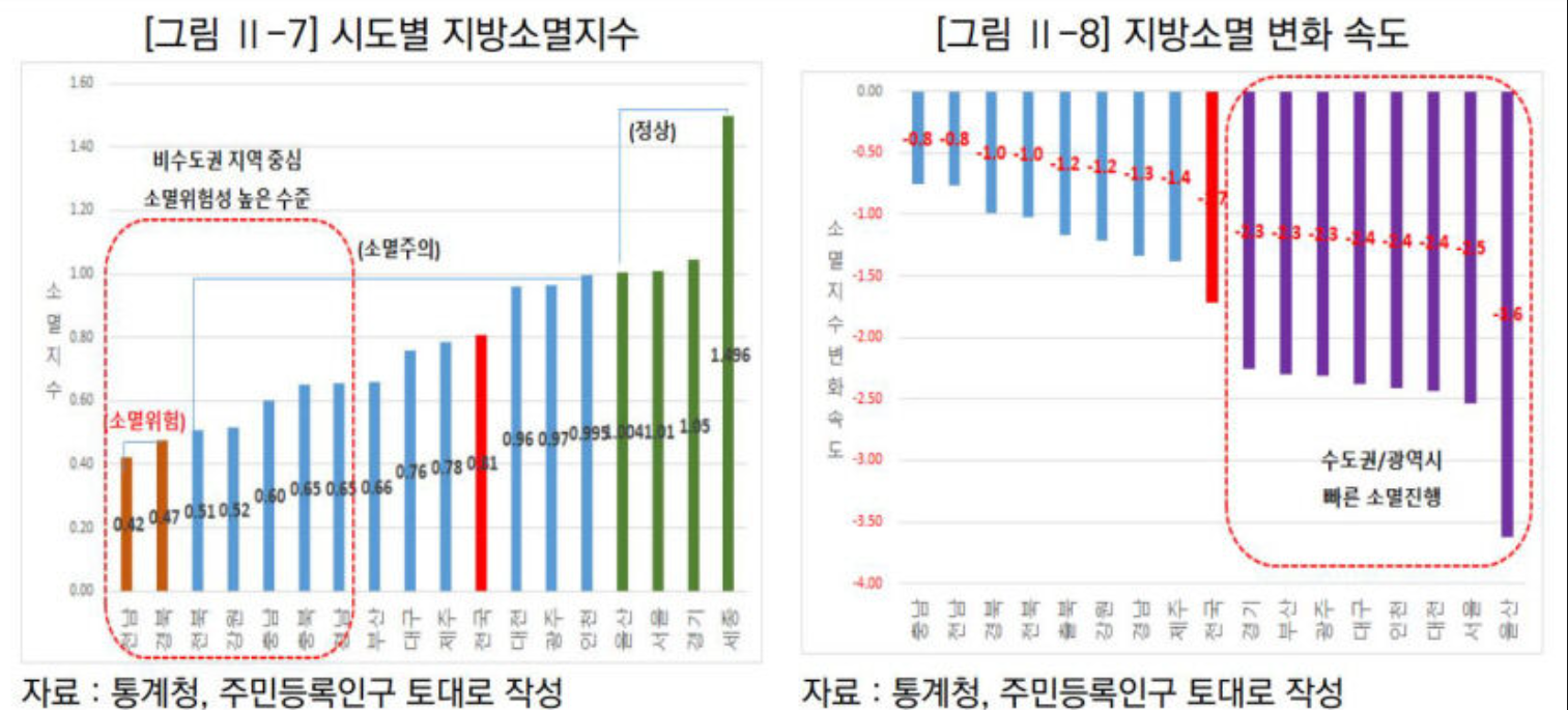 시도별 지방소멸지수