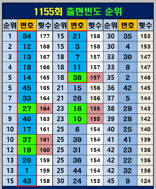 번호별 출현 빈도
