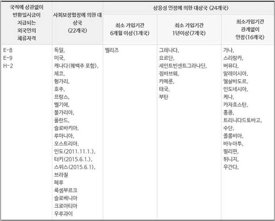 반환일시금 지급대상국 도표