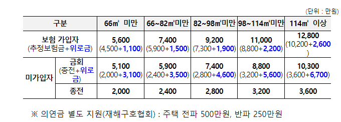 특별재난지역 호우 피해 지원기준