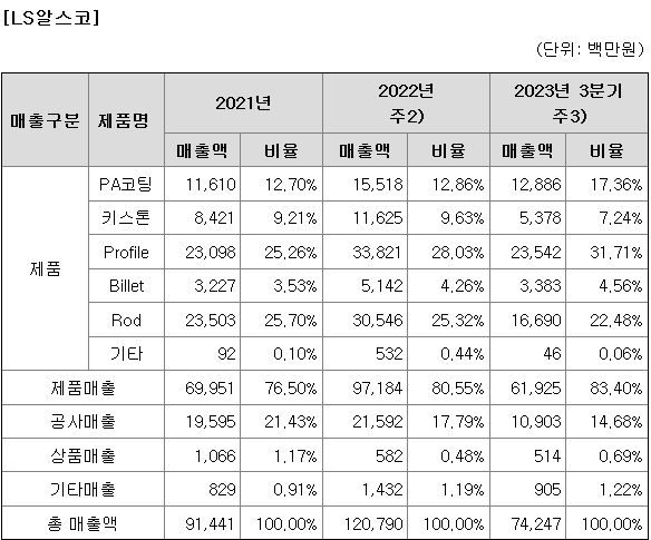 LS알스코 매출