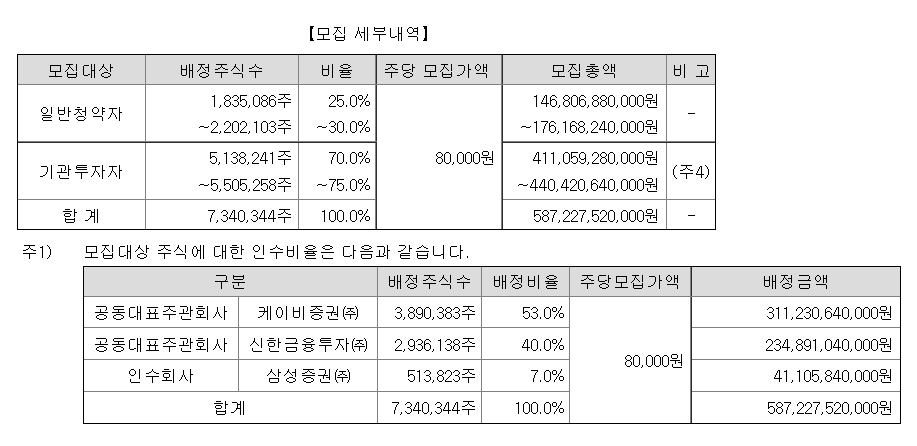 더블유씨피 상장 주관사별 물량