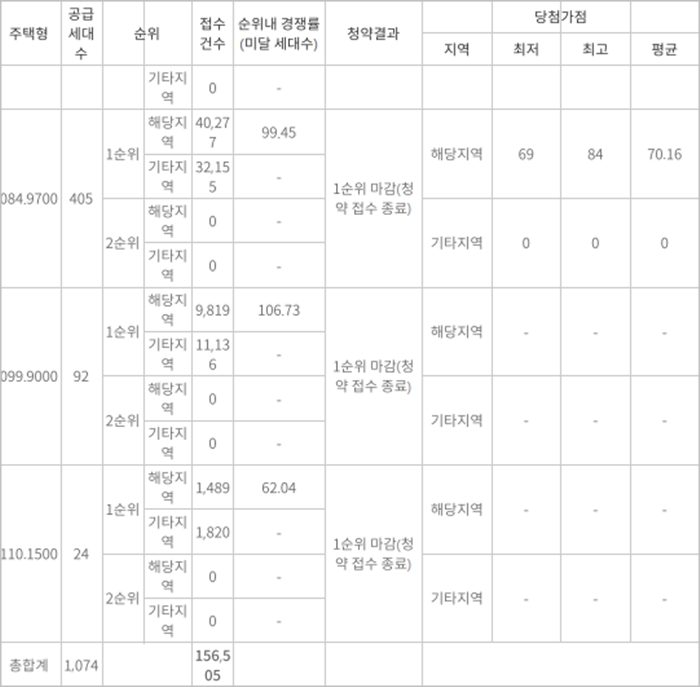 매교역-푸르지오-SK뷰-일반공급-청약경쟁률