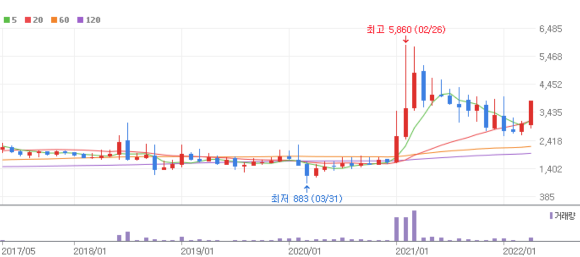 구영테크 월봉