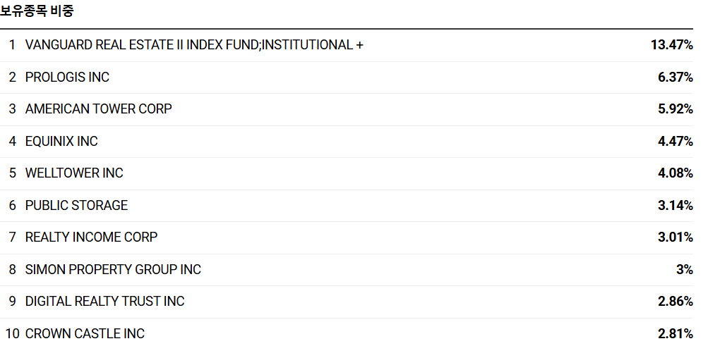 VNQ ETF 보유종목 비중