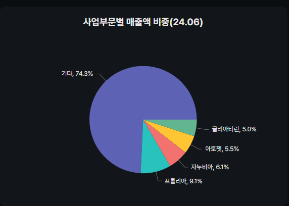 종근당 사업부문별 매출액 비중