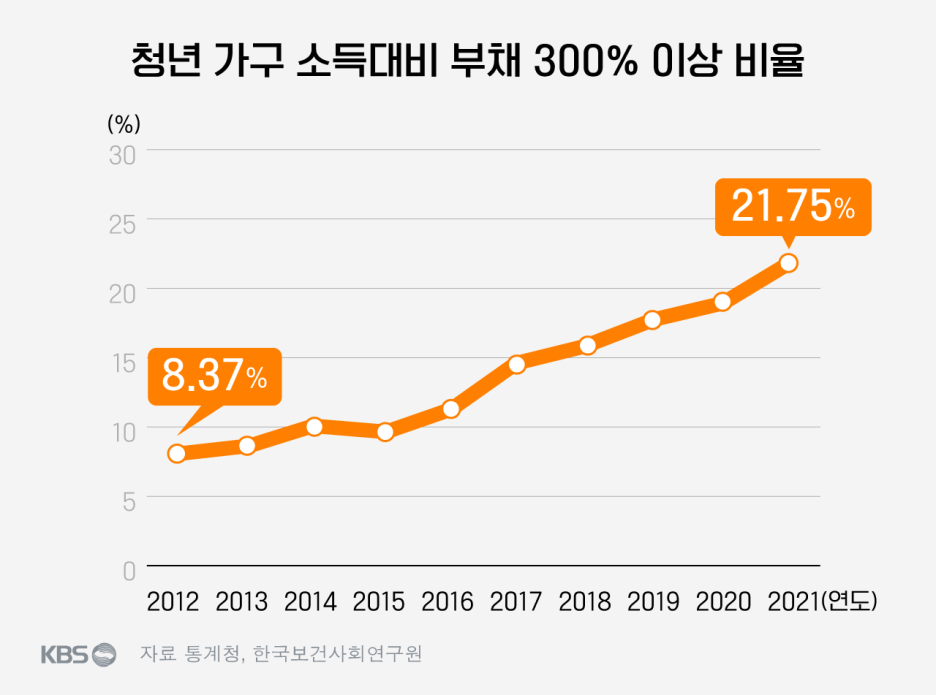  [이슈]급증한 청년들의 빚, 도와야할것과 돕지 말아야 할 것