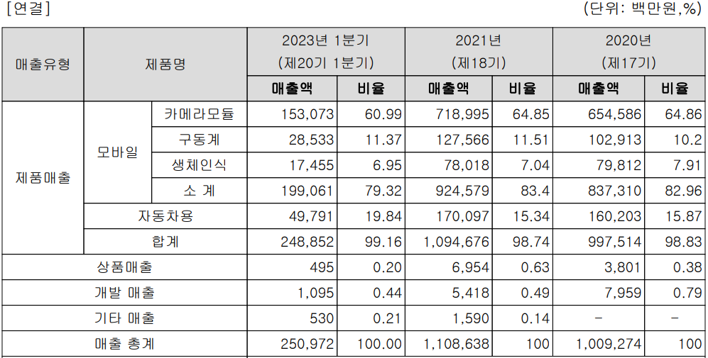 엠씨넥스 - 주요 사업 부문 및 제품 현황(2023년 1분기)