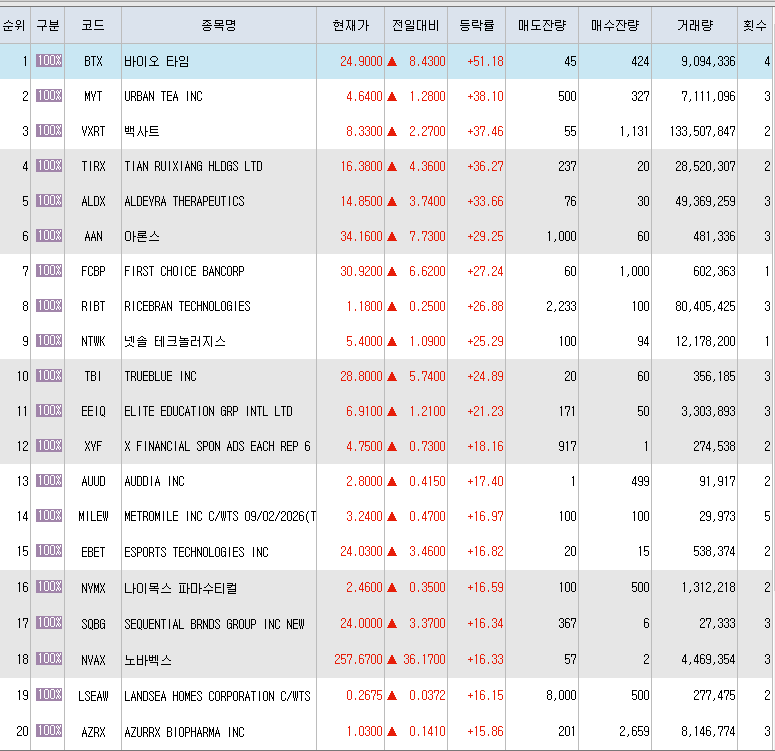  4월27일 미국주식 상승률 상위 종목 TOP 300