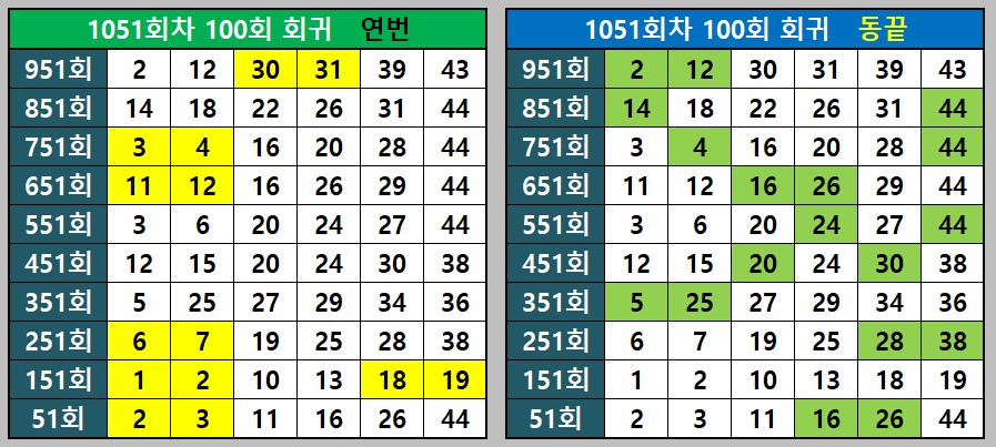 연번과 동끝