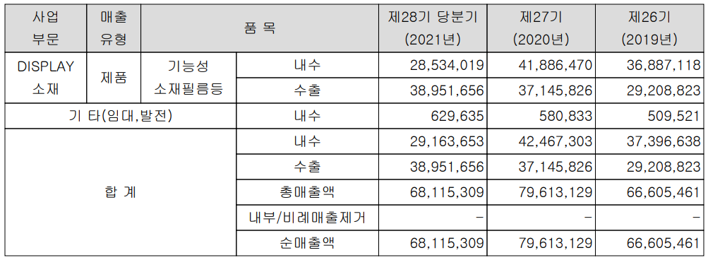 오성첨단소재 실적 구분 현황(2021년 3분기)