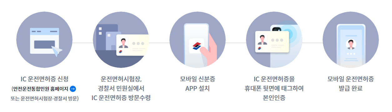 IC운전면허증 태그하여 모바일 운전면허증 발급 받는 순서