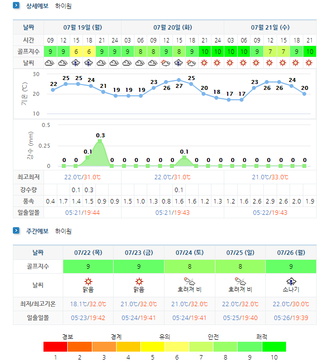  강원도골프장 날씨 - 하이원CC, 오크밸리CC, 설악썬밸리CC, 샌드파인CC 등 (0719~0726)