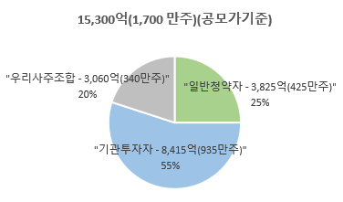 카카오페이 - 공모규모