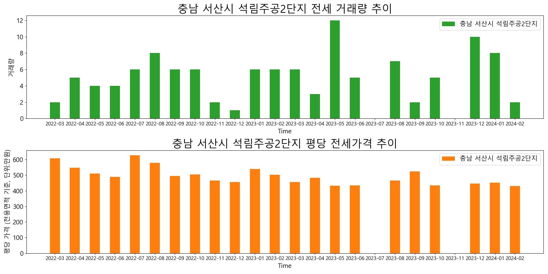 충남-서산시-석림주공2단지-전세-거래량-및-전세가격-변동-추이