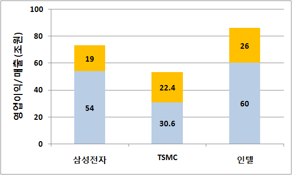 TSMC 삼성전자 매수