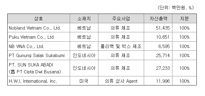 노브랜드 종속회사
