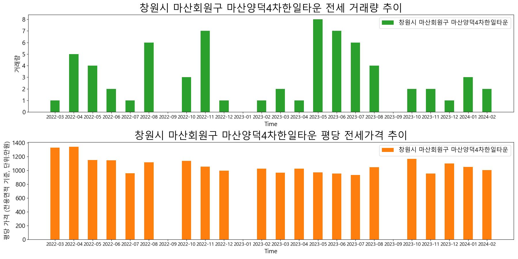 창원시-마산회원구-마산양덕4차한일타운-전세-거래량-및-전세가격-변동-추이