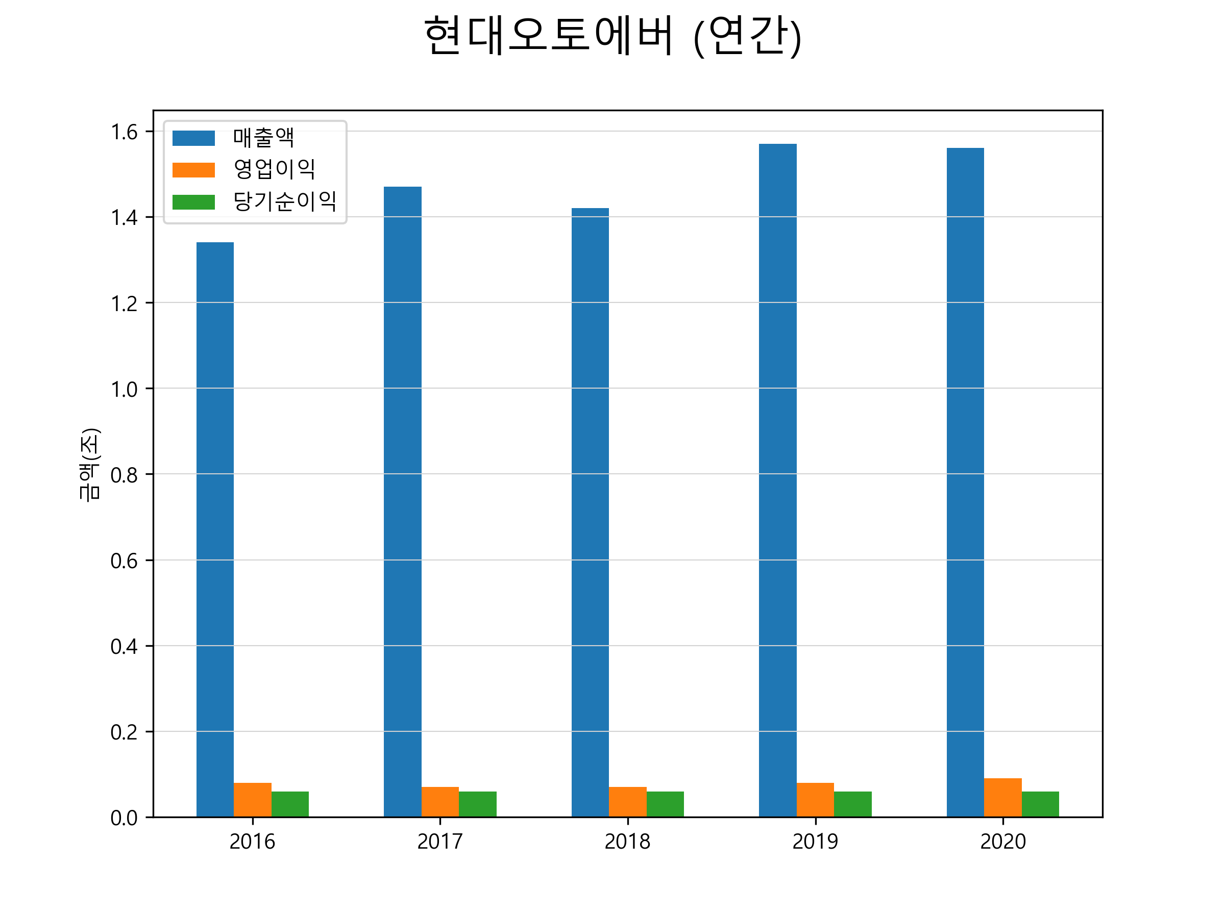 현대오토에버 주가 전망