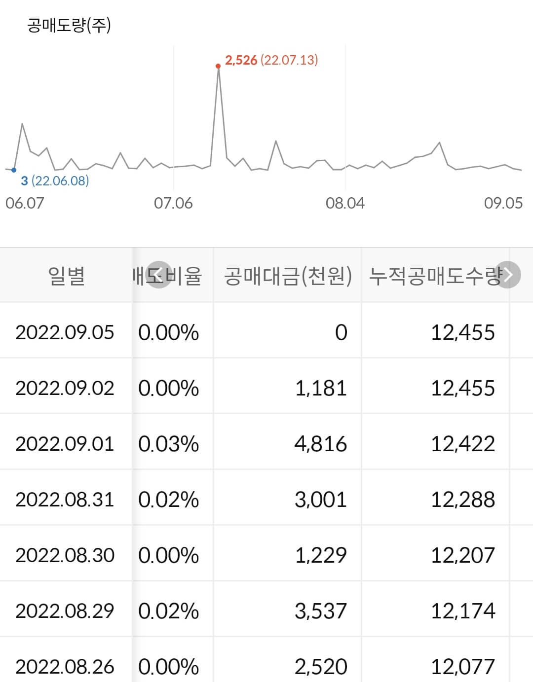 일동제약 누적 공매도 수급