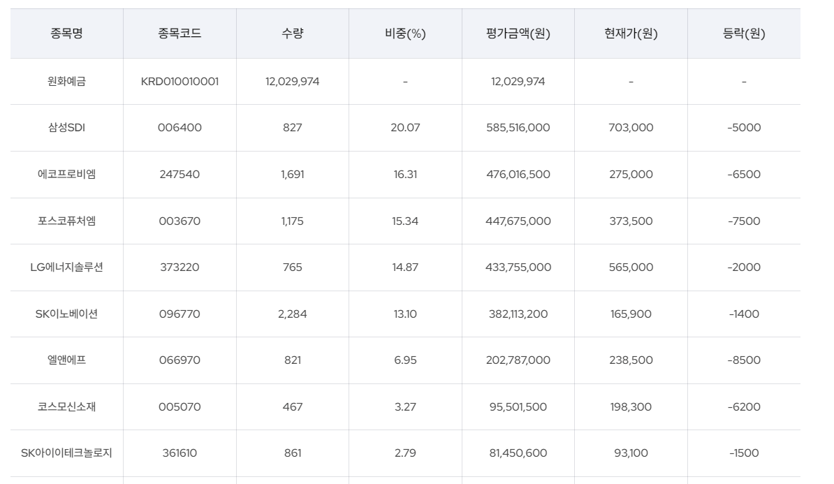 KODEX 2차전지산업 구성종목