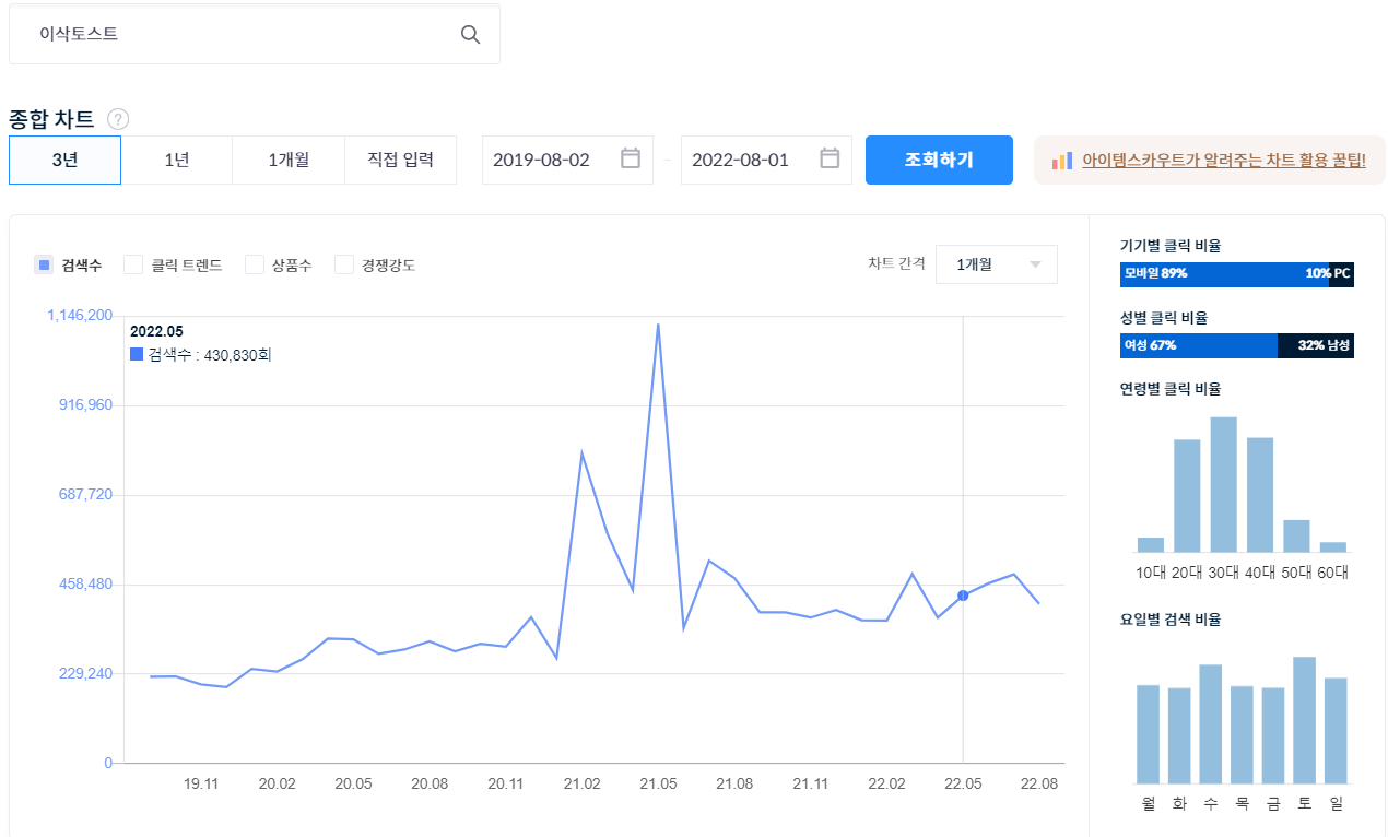 이삭토스트 검색량