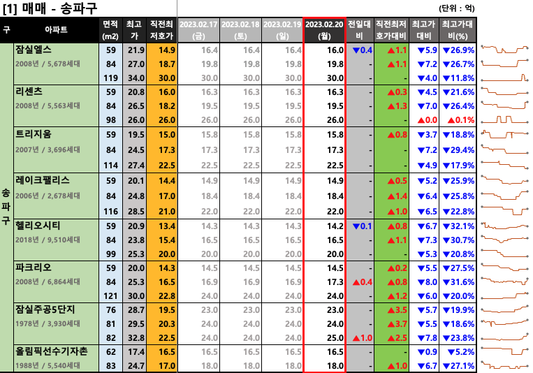  [2023-02-20 월요일] 네이버 부동산 매물 최저 호가