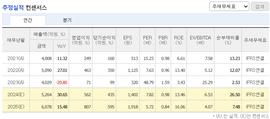 추정실적