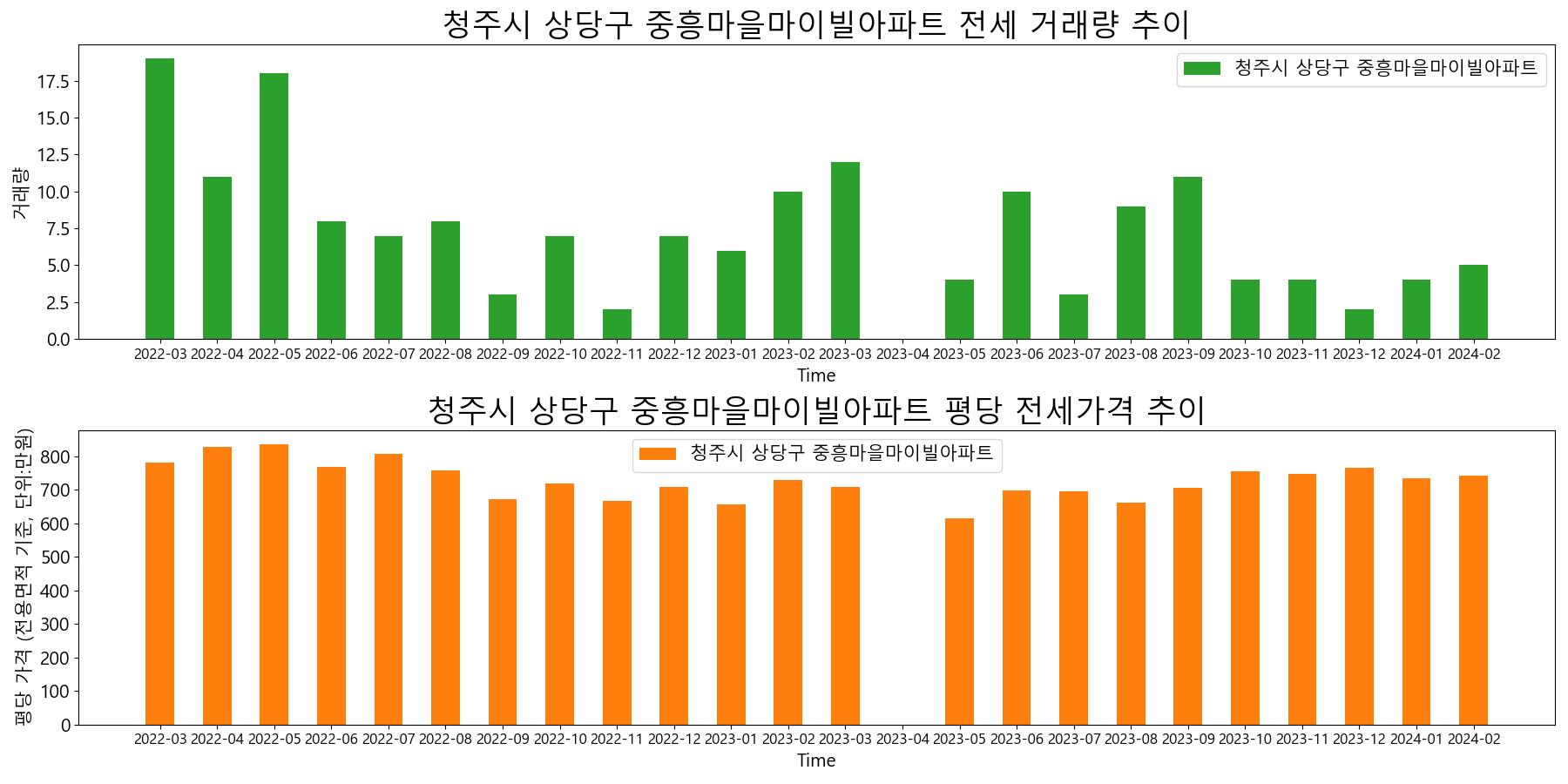 청주시-상당구-중흥마을마이빌아파트-전세-거래량-및-전세가격-변동-추이