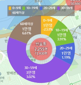 반포동 인구 증감 (`22.9~`23.9) 및 세대 구성비