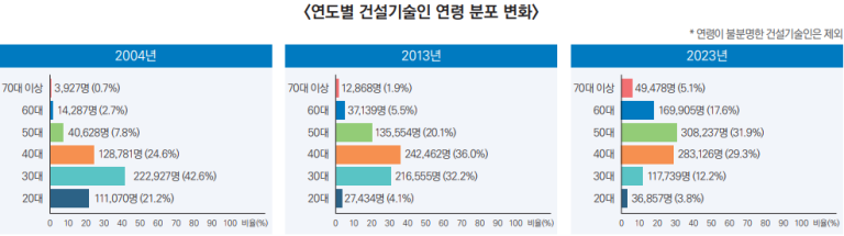 연도별 건설기술인 연령 분포 변화