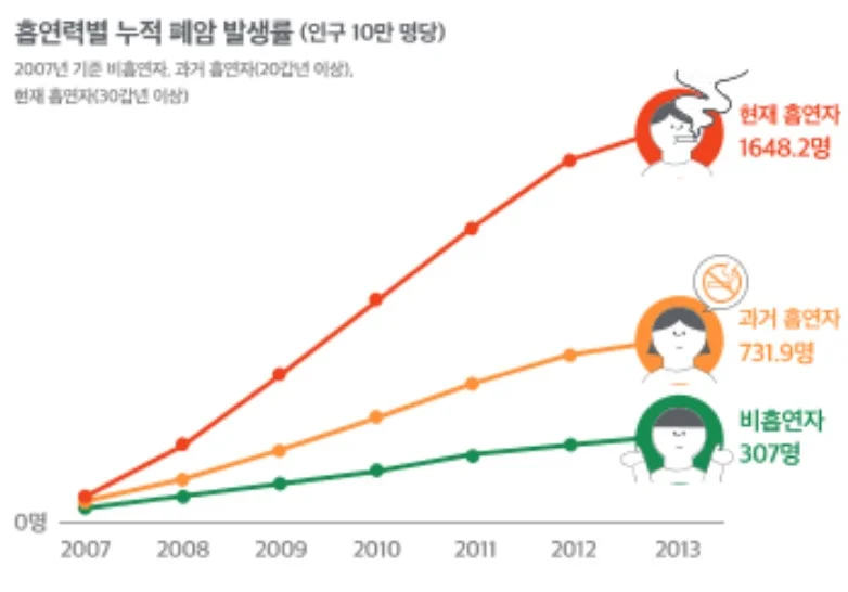 폐암 원인
폐암 종류
폐암 사망률
폐암 흡연
폐암 증상
폐암 검사
폐암 조기 발견
폐암 예방