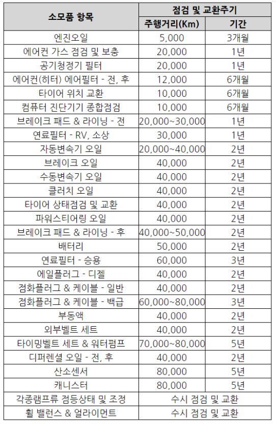 자동차 부품 교환 주기 정보