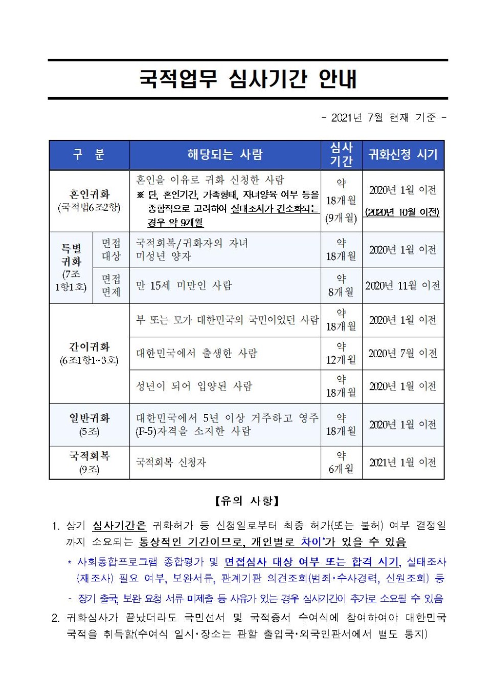 [청주 행정사] '21. 7월 기준 국적업무 심사기간 안내