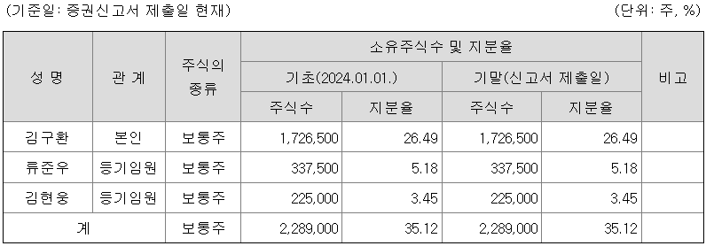 주요 주주(공모 전 지분율)