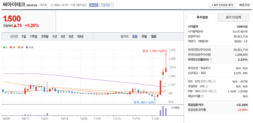 씨아이테크-주가-차트