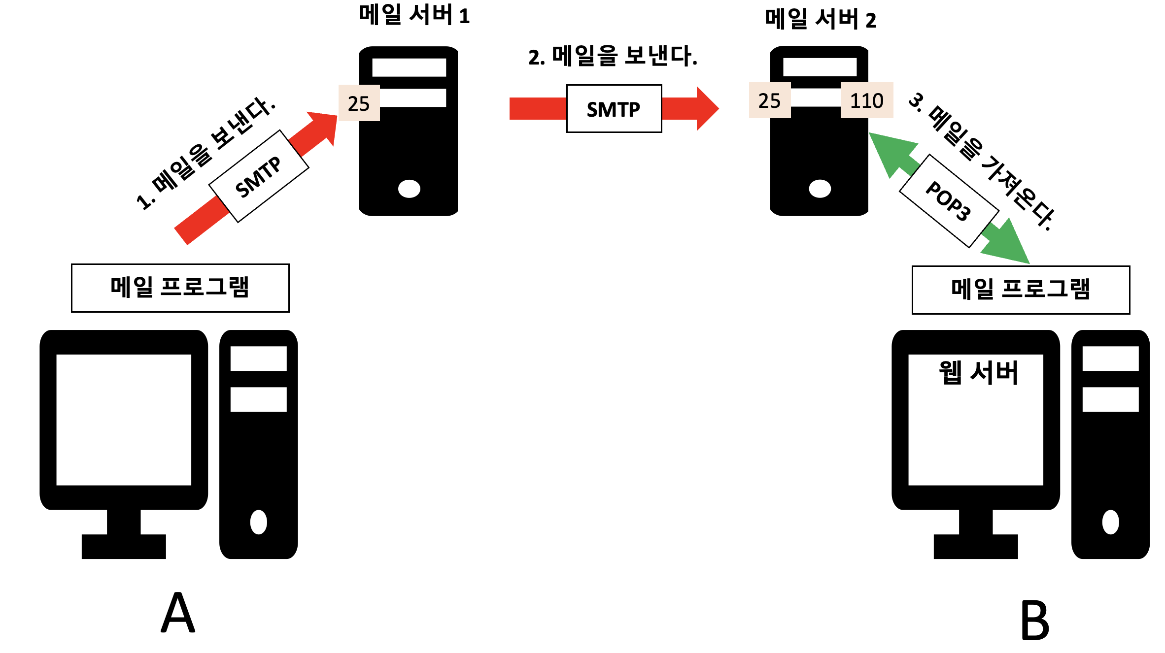  [네트워크/Network] 응용계층 역할 및 정리(HTTP,DNS,메일서버)
