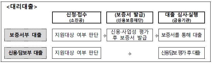 소상공인정책자금 대리대출