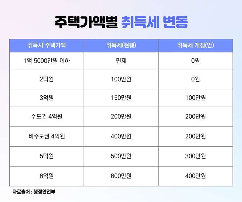 주택가액별-취득세-변동내용