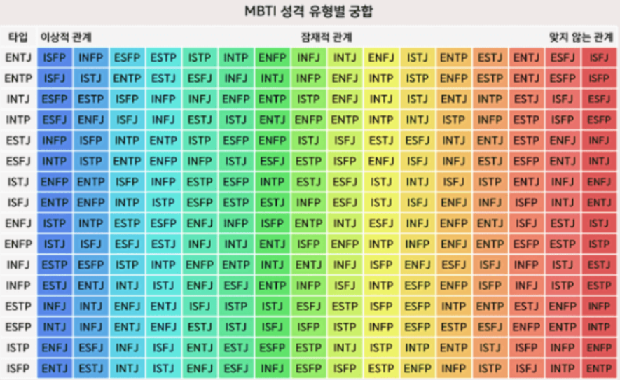 MBTI 성격 궁합표