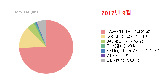  티스토리 블로그, 구글 검색에 노출 시키는 방법(#구글 서치 콘솔)