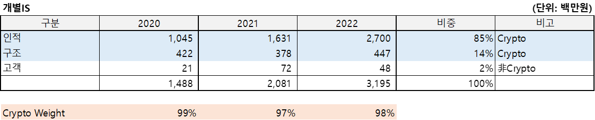 차지인(2022.12)의 개별IS를 정리한 표