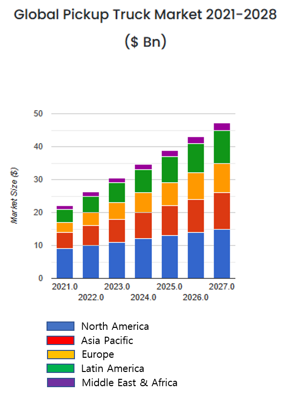 그림 2. 글로벌 픽업 트럭 시장 규모 및 성장 추이