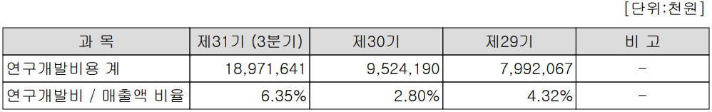 KH바텍 - 연구 개발 비용 현황