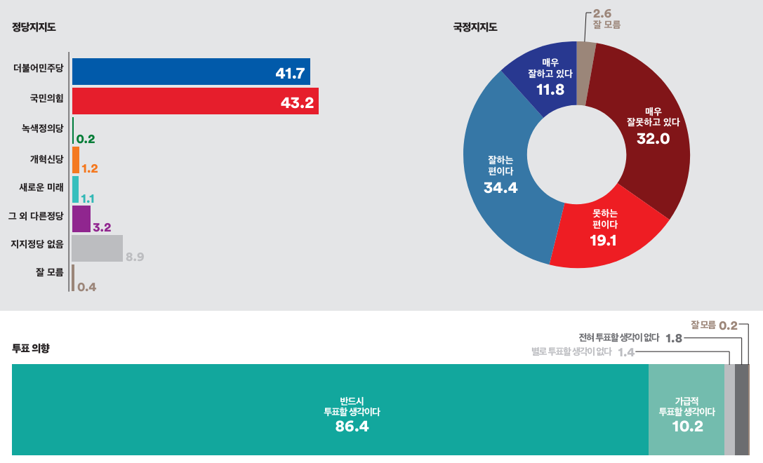 충청남도 보령시&middot;서천군 정당지지도&#44; 국정지지도&#44; 투표의향