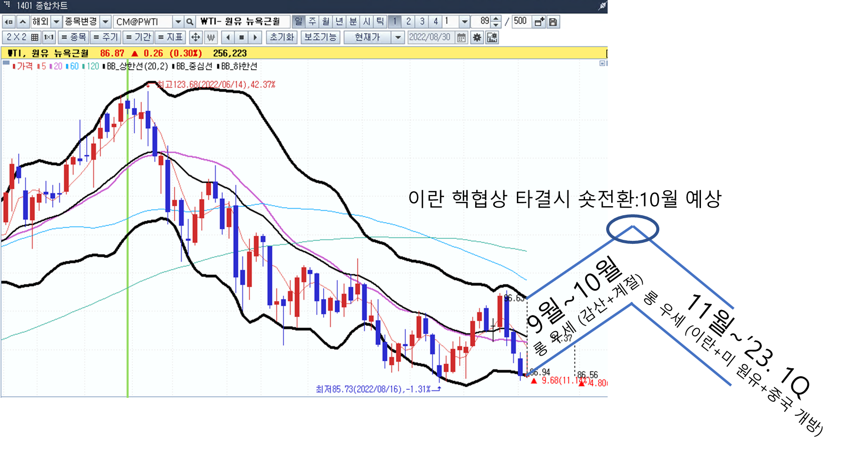 향후 예상도 10월 이란 핵협상 타결후 하락 전환 예상