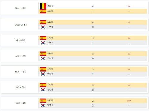스페인 당구선수 다비드 사파타 4차 투어- 크라운해태 PBA 챔피언십 21-22 대진결과