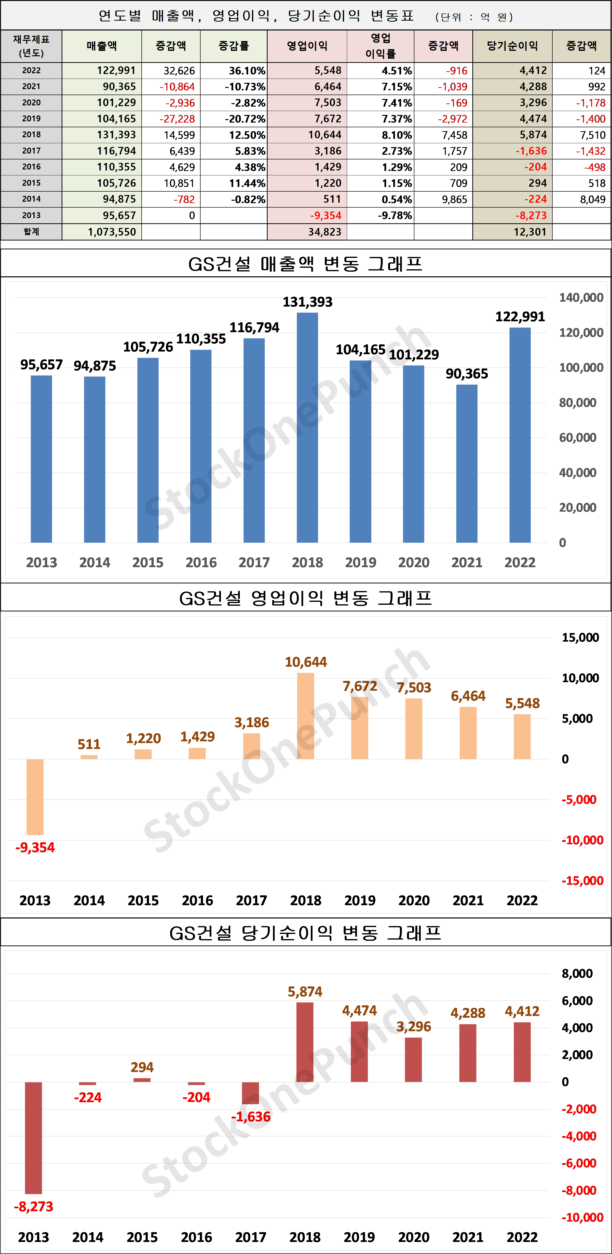GS건설 의 매출액, 영업이익, 당기순이익 변동표 및 그래프